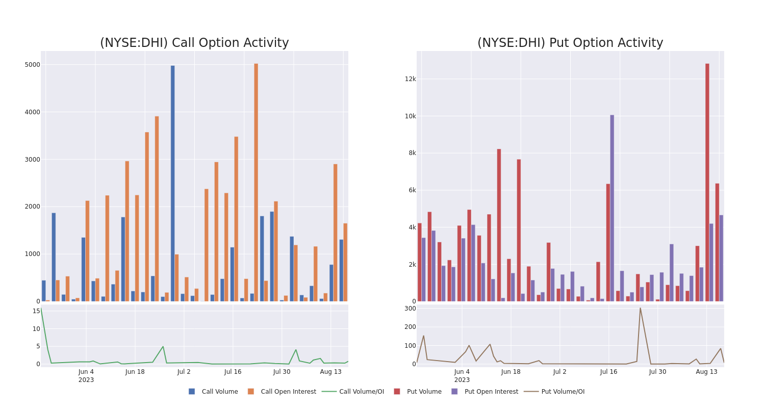 Options Call Chart