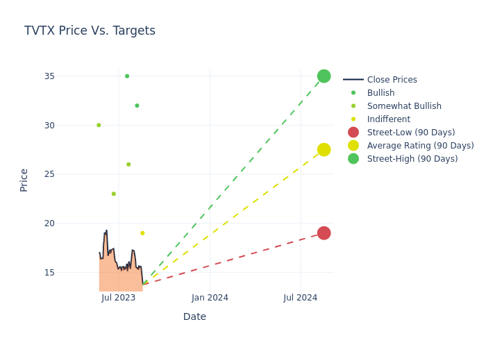 price target chart