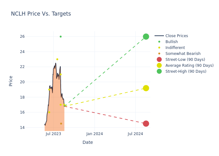 price target chart