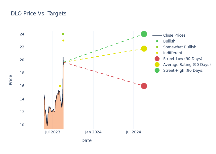 price target chart