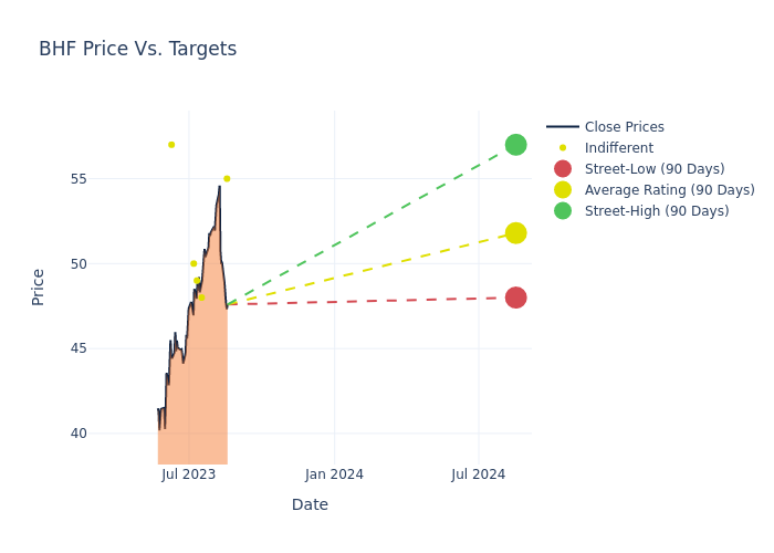 price target chart