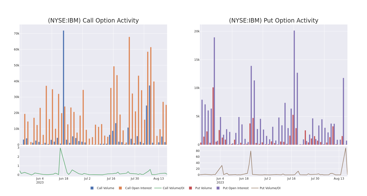 Options Call Chart