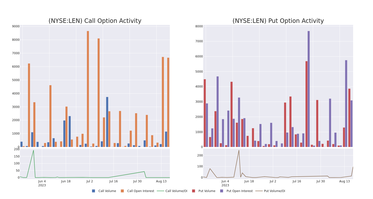 Options Call Chart