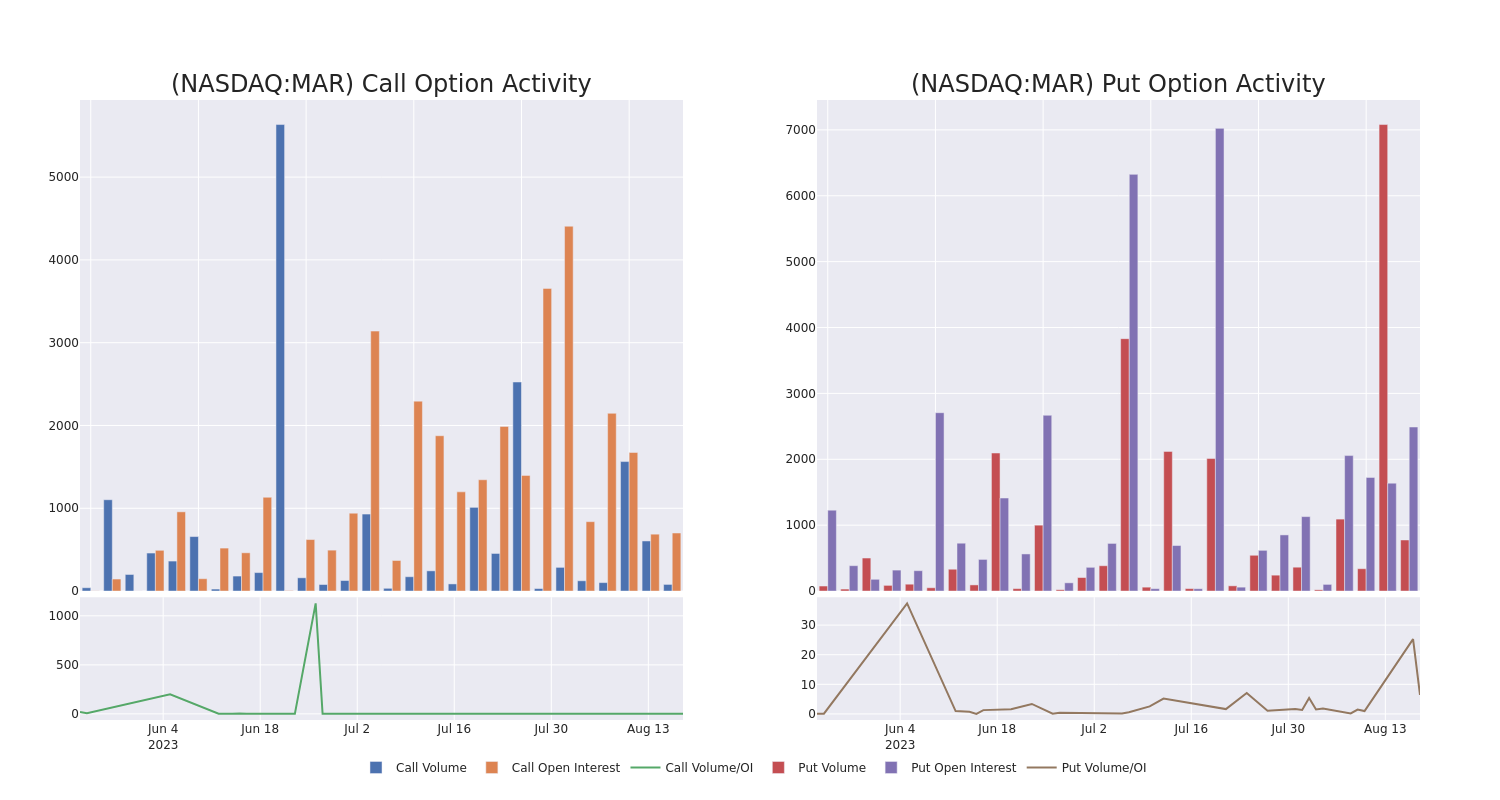 Options Call Chart