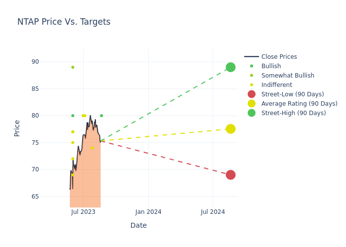 price target chart