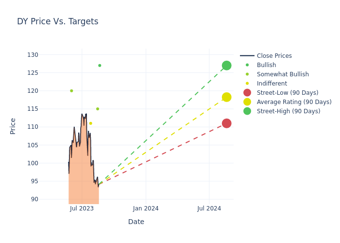 price target chart