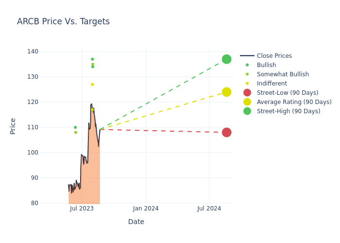 price target chart