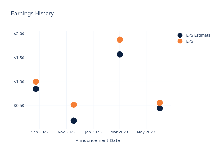 eps graph