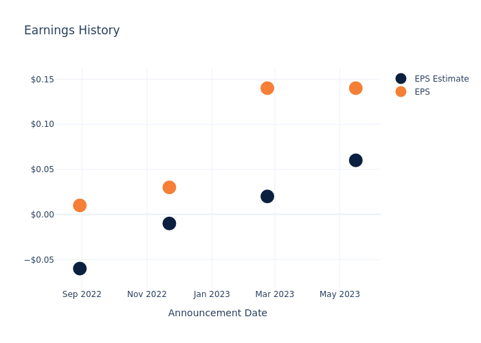 eps graph