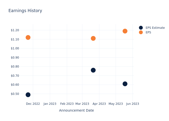 eps graph