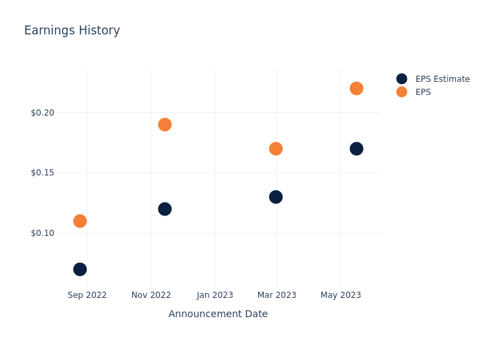 eps graph