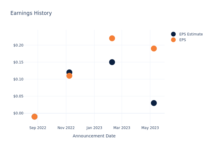 eps graph