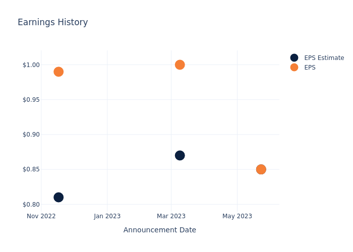 eps graph