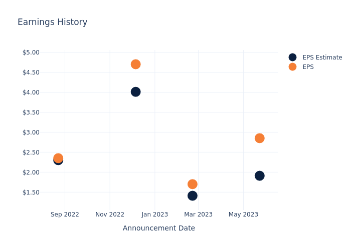 eps graph