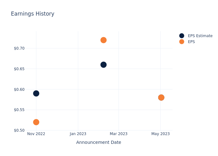 eps graph