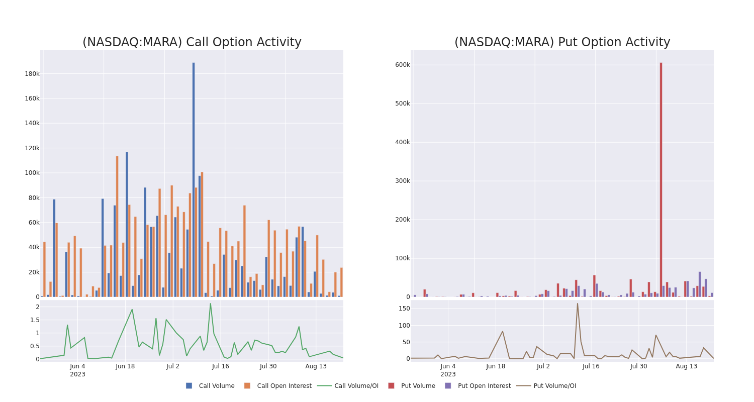 Options Call Chart