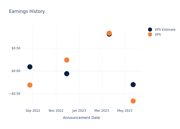 eps graph