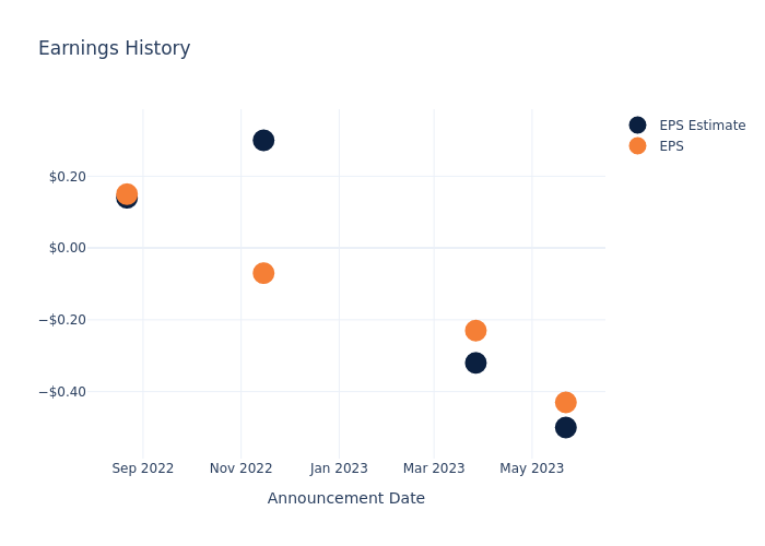 eps graph