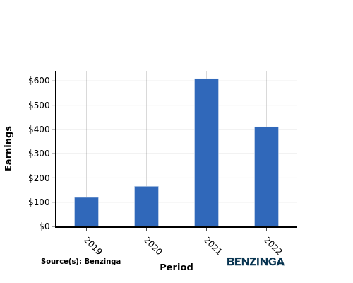 earning chart graph