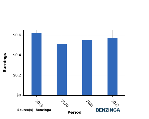 earning chart graph