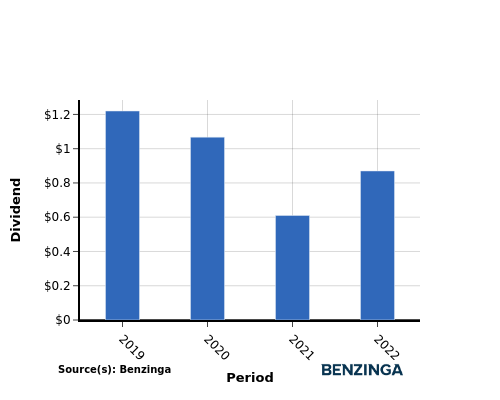 dividend chart graph