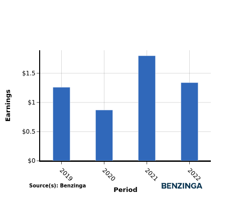 earning chart graph