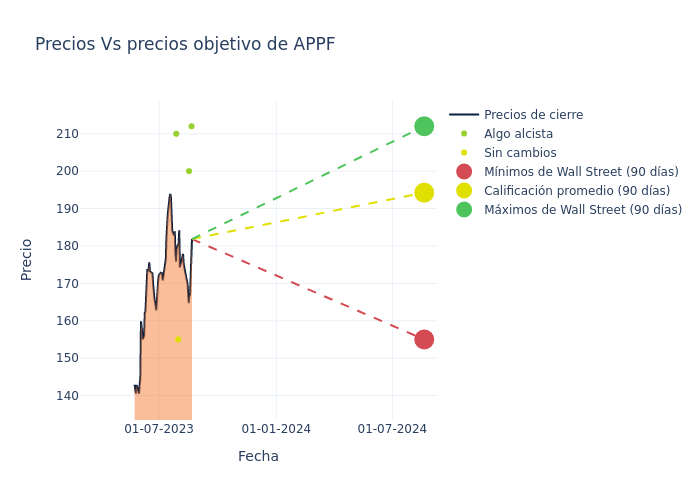 price target chart