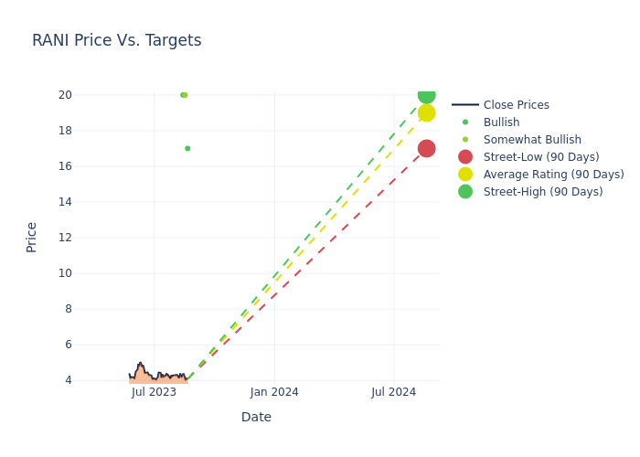 price target chart