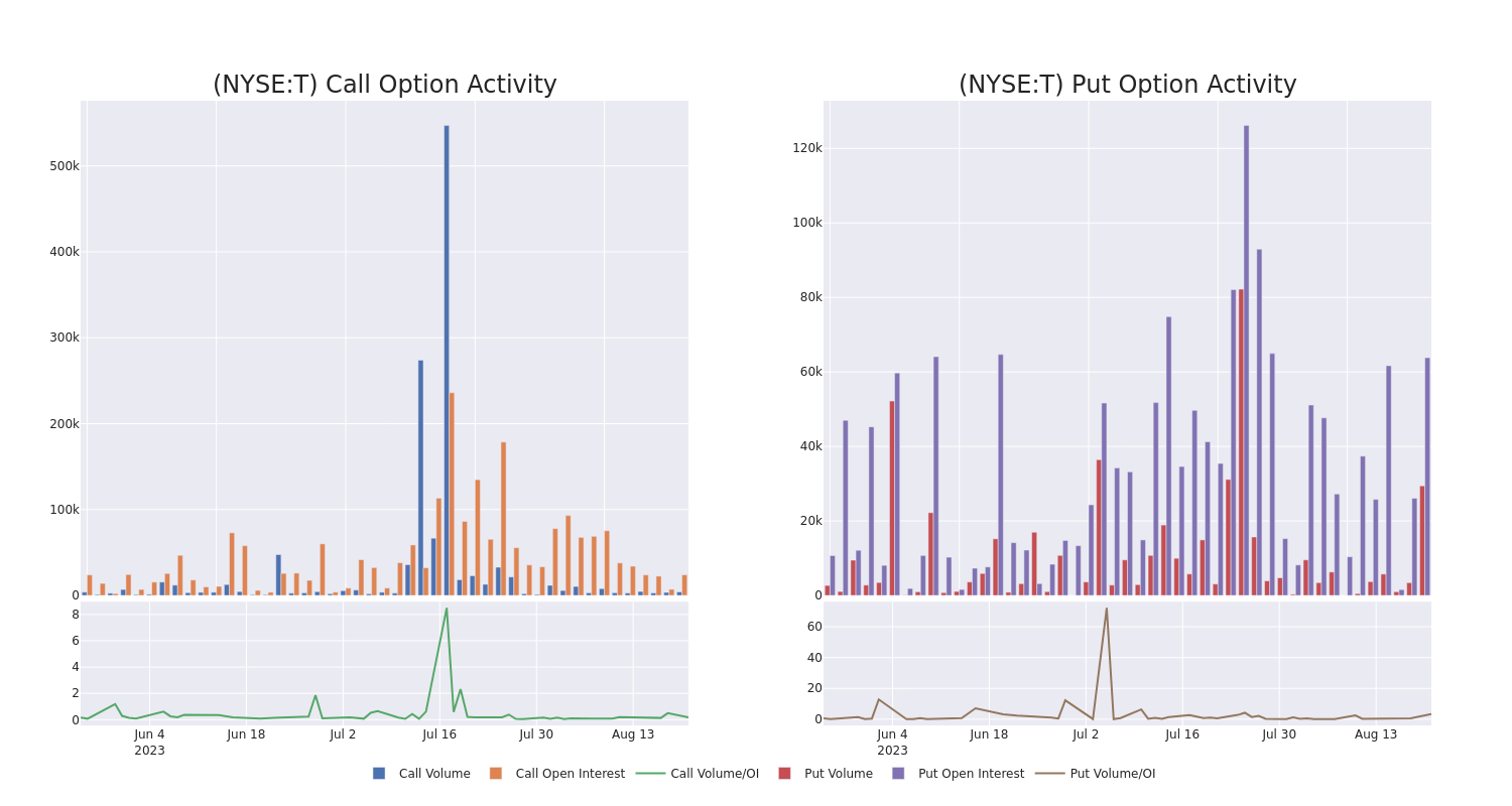 Options Call Chart