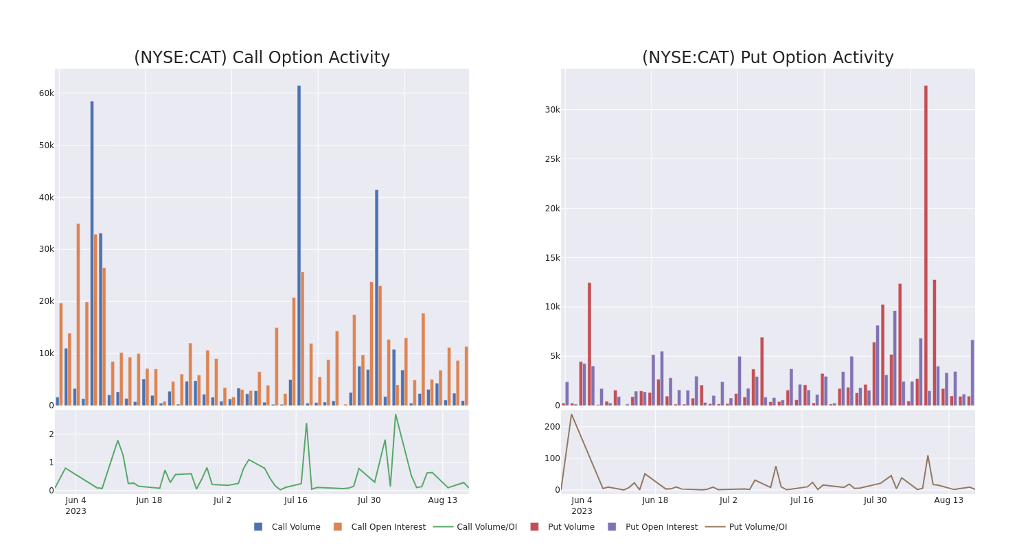 Options Call Chart