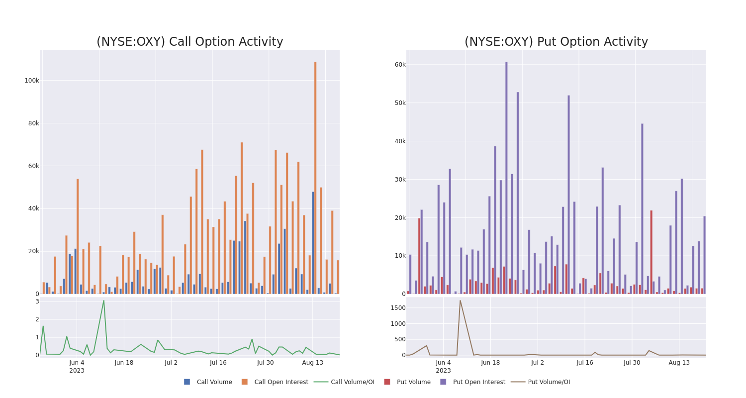 Options Call Chart