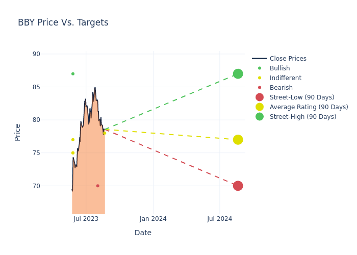 price target chart