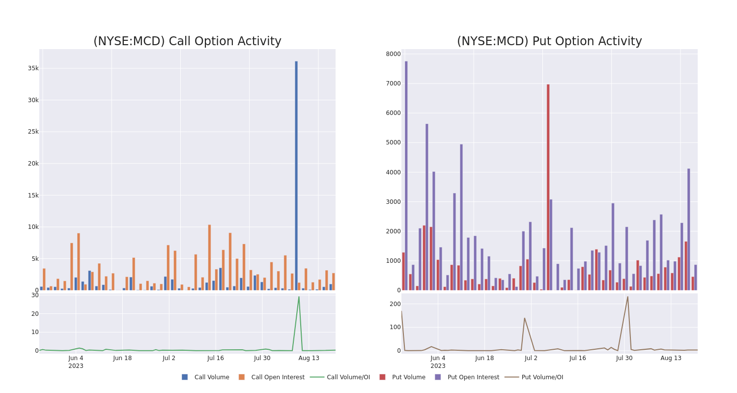 Options Call Chart