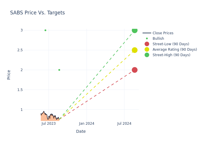 price target chart