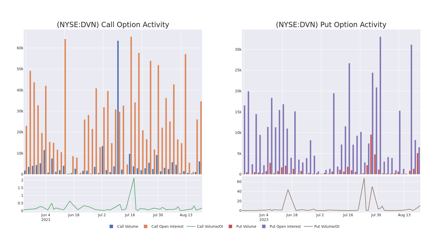 Options Call Chart