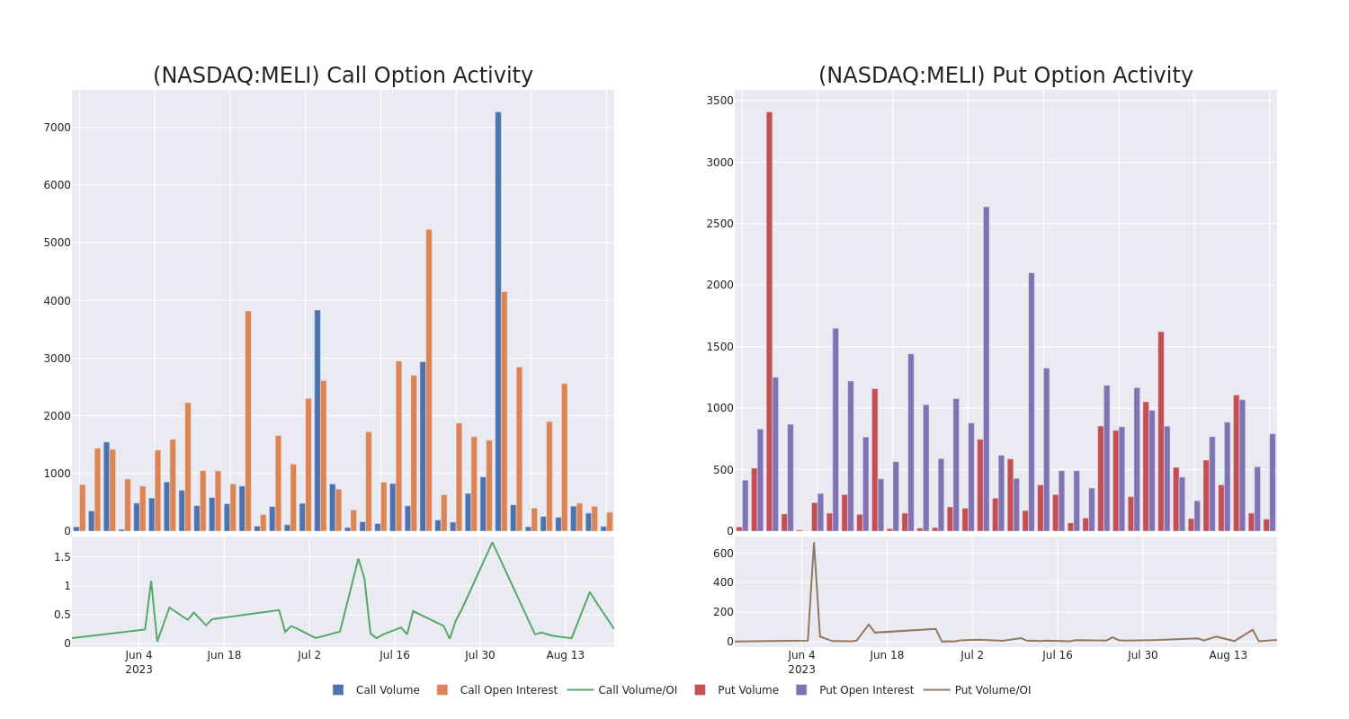 Options Call Chart