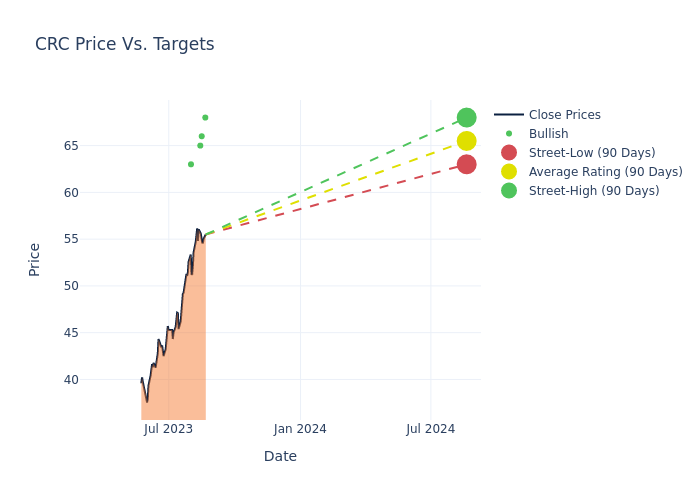 price target chart