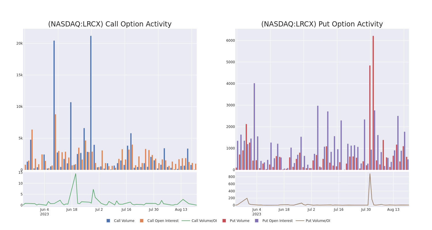 Options Call Chart