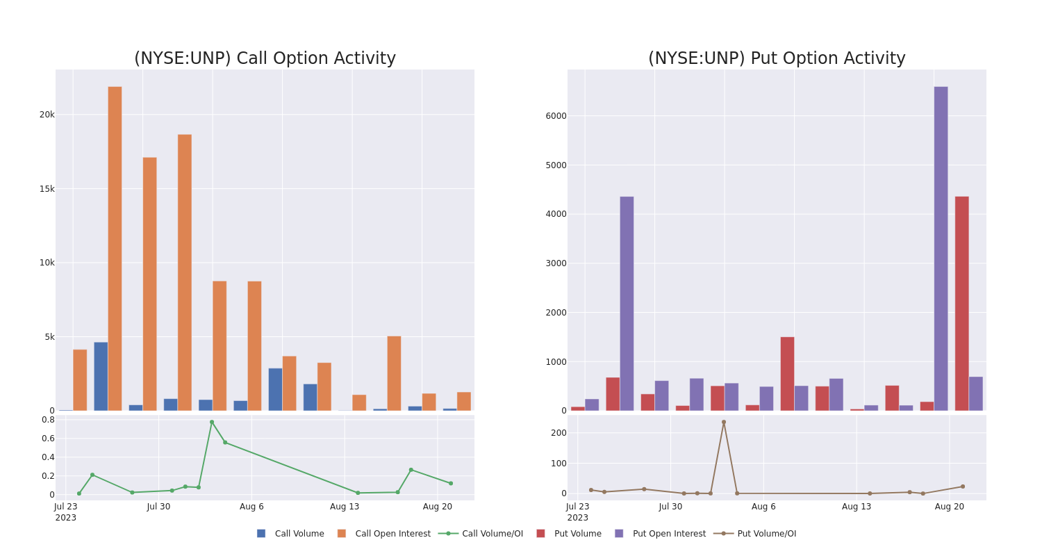 Options Call Chart