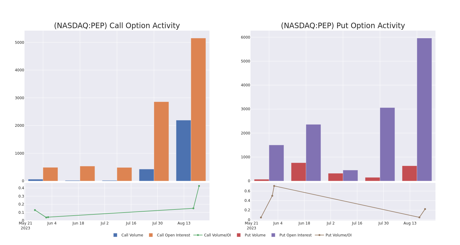 Options Call Chart