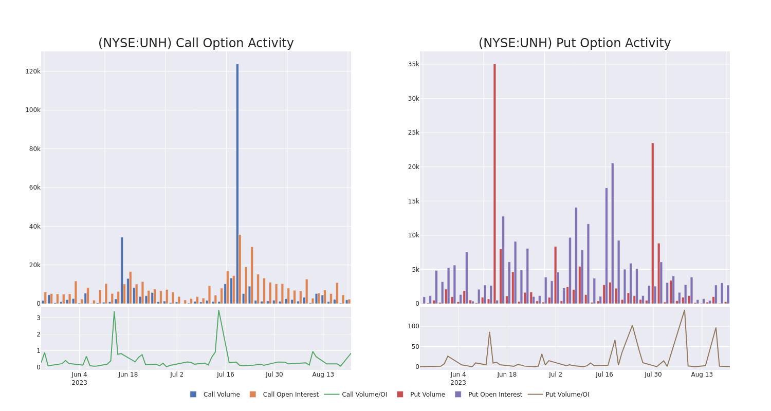 Options Call Chart