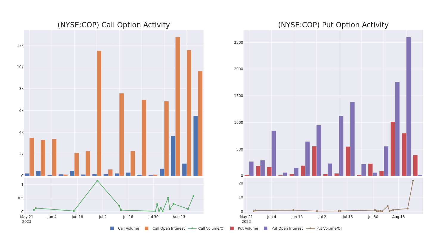 Options Call Chart