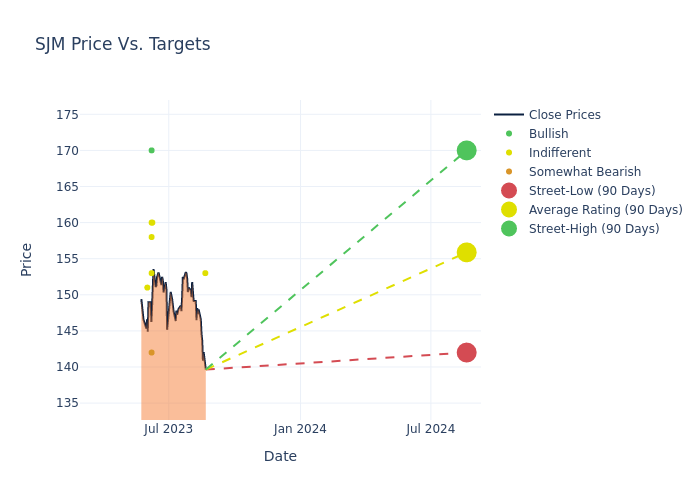 price target chart