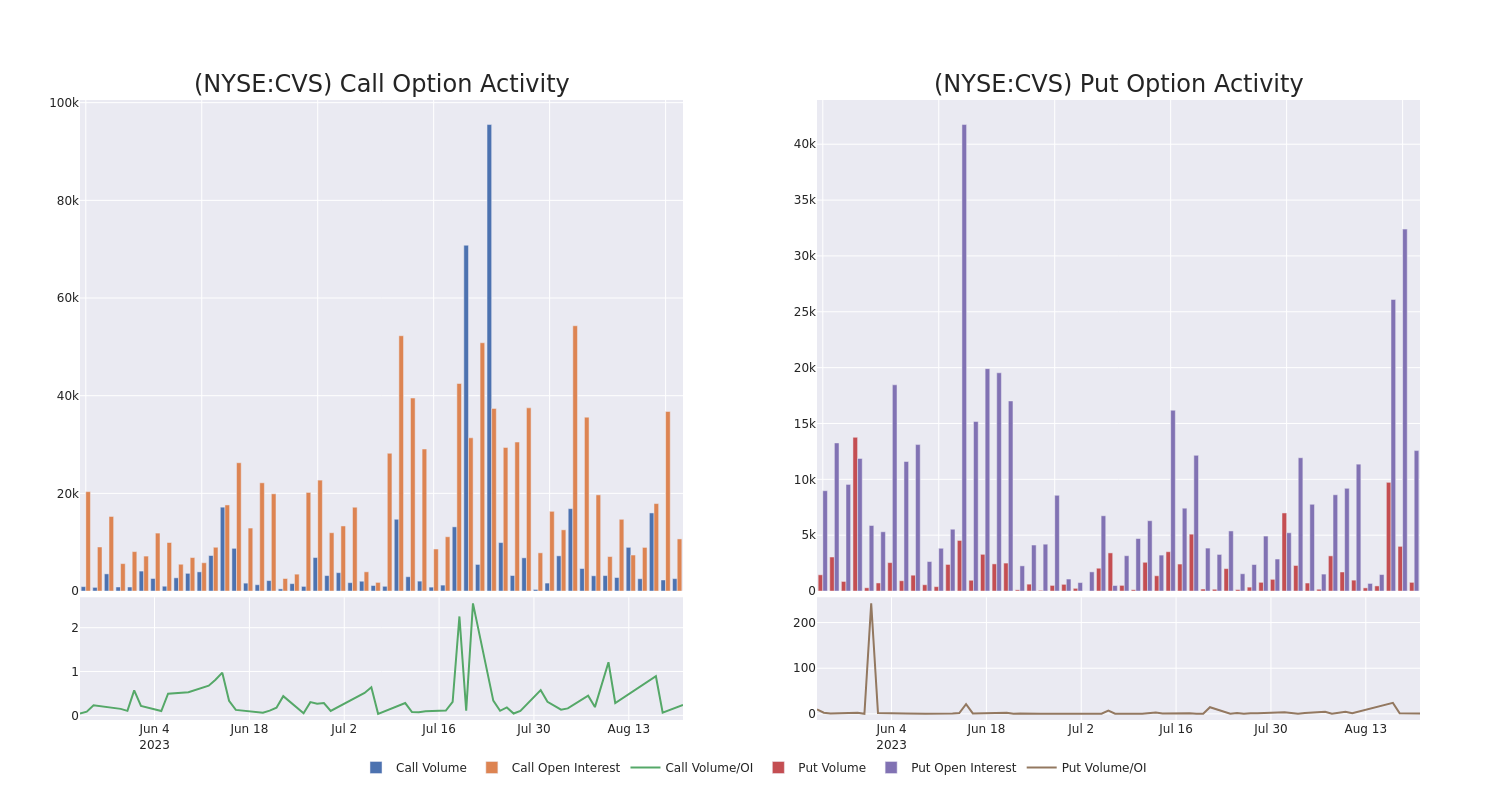 Options Call Chart