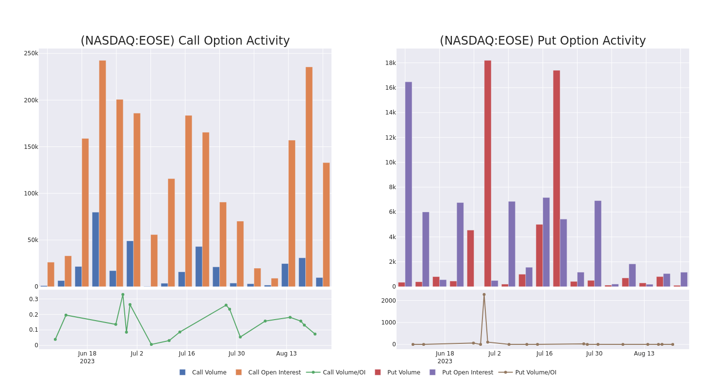 Options Call Chart