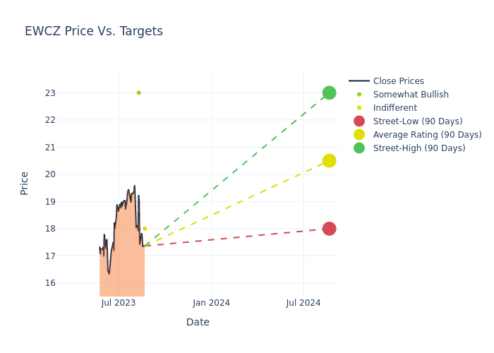 price target chart