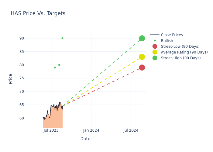 price target chart