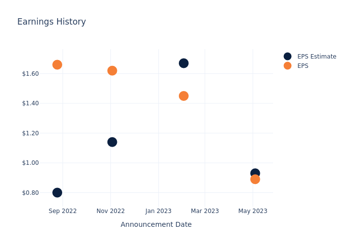 eps graph