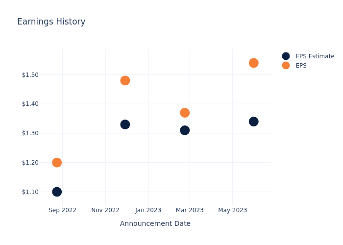 eps graph