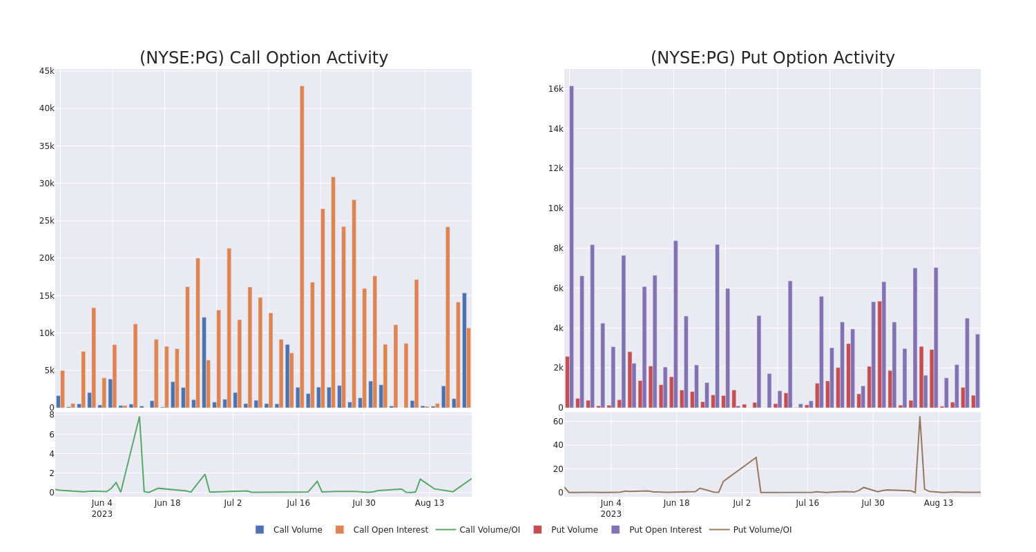 Options Call Chart